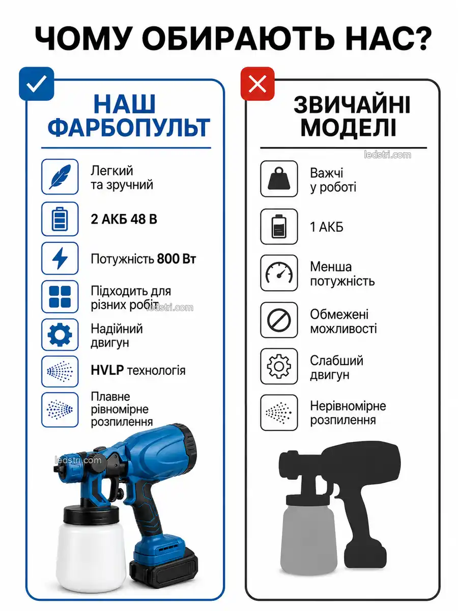 Рівномірне покриття фарбопультом без патьоків